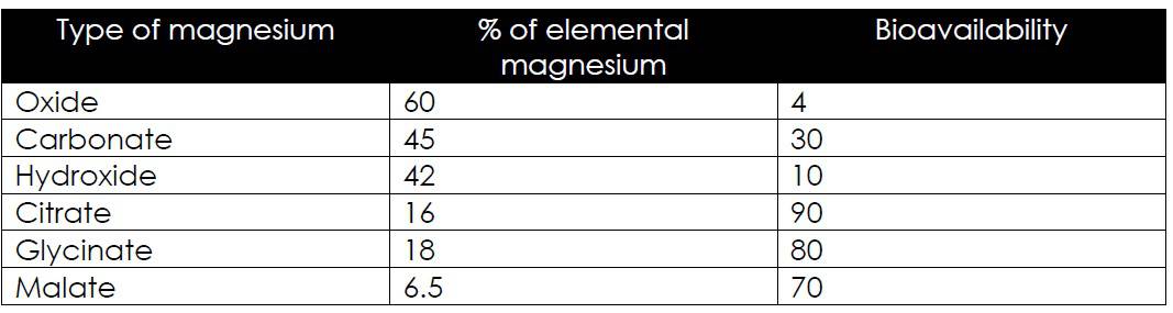 Magnesium Carbonate vs Citrate