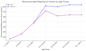 recommended magnesium doses for different age groups